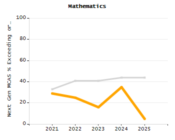 Student attendance absent ten or more days each year chart