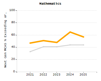 4-year cohort graduation rate chart