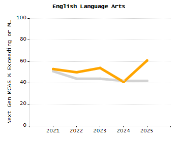 Student attendance absent ten or more days each year chart