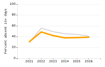 5-year cohort graduation rate chart