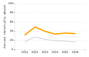 Student attendance absent ten or more days each year chart