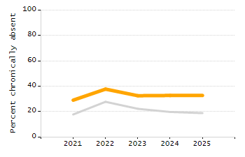 Percentage of school-aged residents enrolled in public school chart