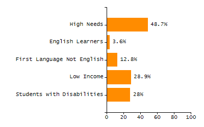 Percentage of students suspended in-school at least once chart