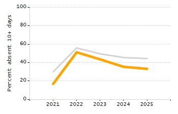 Percentage of kindergarten students enrolled full-day kindergarten line chart