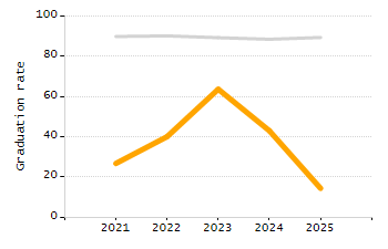 Percentage of students suspended out-of-school at least once chart