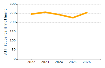 Percentage of school-aged residents enrolled in public school chart