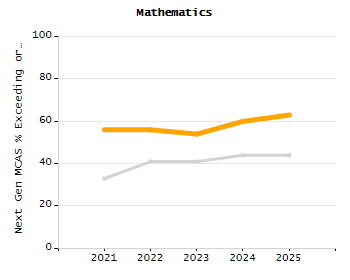 Organization Total Enrollment percentage chart