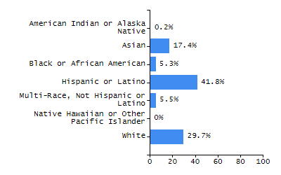 Organization Total Enrollment percentage chart