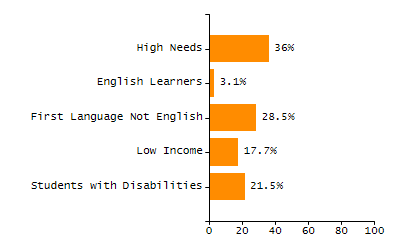 Percentage of school-aged residents enrolled in public school chart