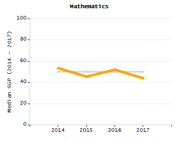 4-year cohort graduation rate chart