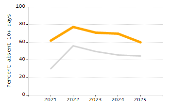 Percentage of school-aged residents enrolled in public school chart