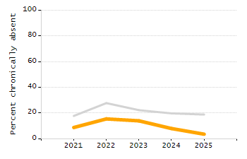 5-year cohort graduation rate chart