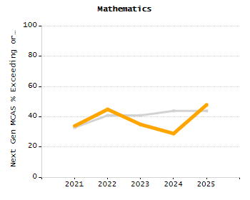 Percentage of kindergarten students enrolled full-day kindergarten line chart