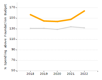 Percentage of kindergarten students enrolled full-day kindergarten line chart