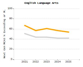 Percentage of kindergarten students enrolled full-day kindergarten line chart