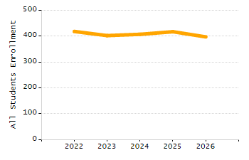 Organization Total Enrollment percentage chart