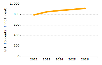 Percentage of kindergarten students enrolled full-day kindergarten line chart