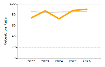 Percentage of kindergarten students enrolled full-day kindergarten line chart