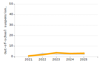 Percentage of kindergarten students enrolled full-day kindergarten line chart