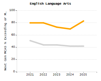 Organization Total Enrollment percentage chart