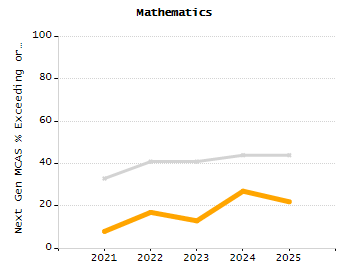 Organization Total Enrollment percentage chart