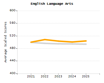 Percentage of school-aged residents enrolled in public school chart