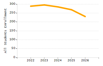 Organization Total Enrollment percentage chart