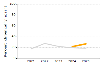 Percentage of school-aged residents enrolled in public school chart