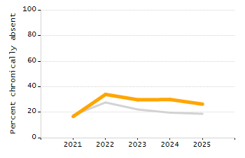 5-year cohort graduation rate chart