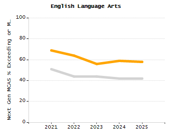 Organization Total Enrollment percentage chart