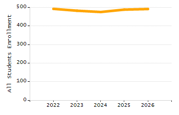 Organization Total Enrollment percentage chart