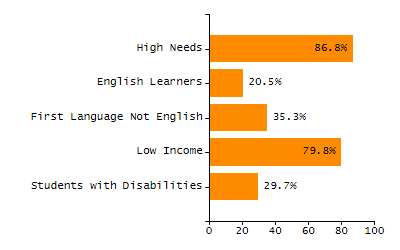 Organization Total Enrollment percentage chart
