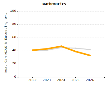 Percentage of students suspended out-of-school at least once chart
