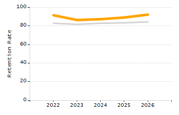 Percentage of school-aged residents enrolled in public school chart