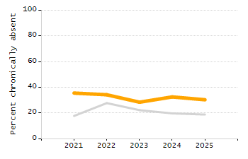 Organization Total Enrollment percentage chart