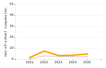 Organization Total Enrollment percentage chart