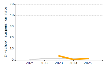 Percentage of school-aged residents enrolled in public school chart