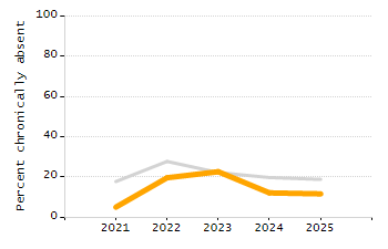 Percentage of kindergarten students enrolled full-day kindergarten line chart