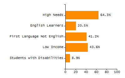 Organization Total Enrollment percentage chart