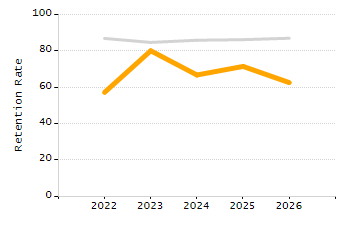 Organization Total Enrollment percentage chart