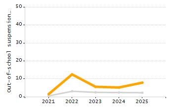 Percentage of kindergarten students enrolled full-day kindergarten line chart