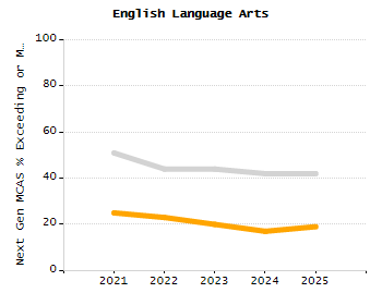 5-year cohort graduation rate chart