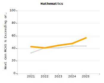 Percentage of kindergarten students enrolled full-day kindergarten line chart