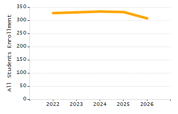 Percentage of school-aged residents enrolled in public school chart