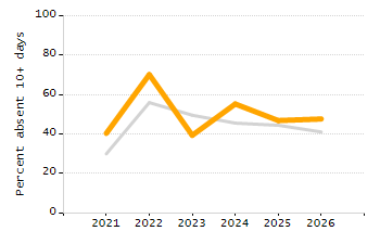 Percentage of students suspended in-school at least once chart