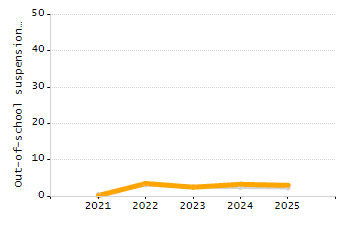 4-year cohort graduation rate chart