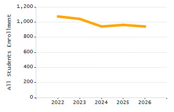Organization Total Enrollment percentage chart
