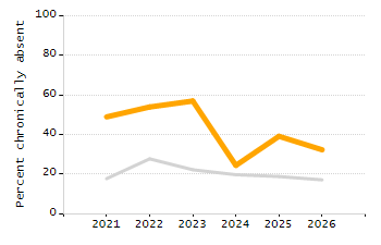 4-year cohort graduation rate chart