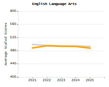 Percentage of school-aged residents enrolled in public school chart