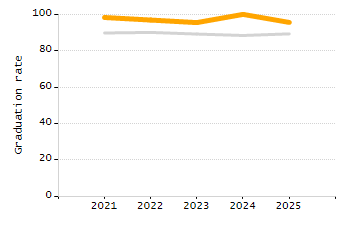Percentage of school-aged residents enrolled in public school chart